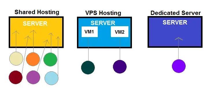 Hosting Comparison: Shared vs VPS vs Dedicated